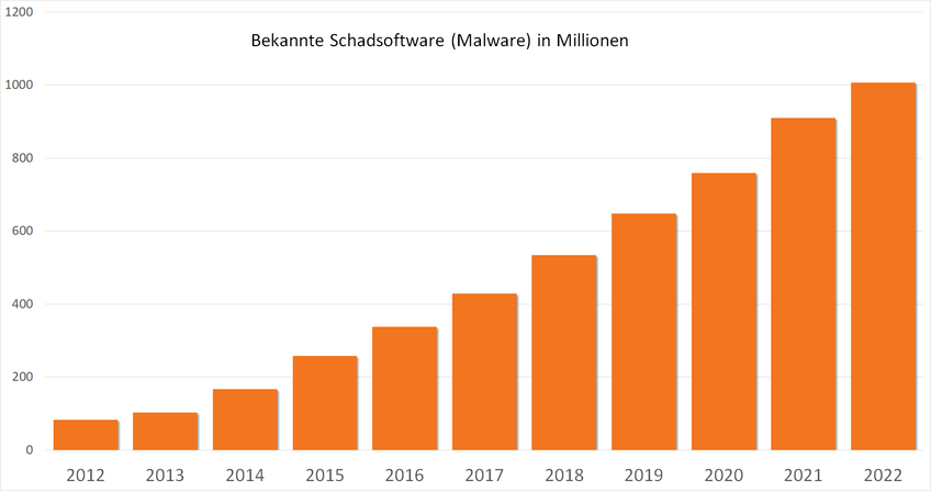 Jedes Jahr steigt die Anzahl bekannter Schafsoftware-Samples stark an. Im Jahr 2022 sind über 1 Milliarde Schadsoftware-Samples identifiziert.