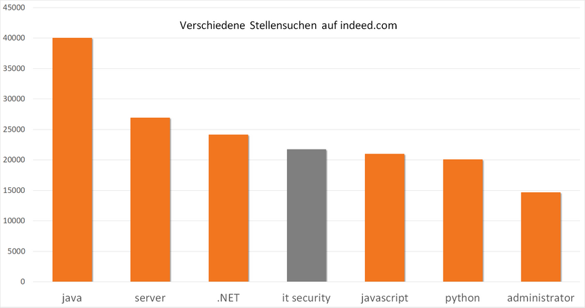 Eine Jobsuche nach "it security" hat weniger Treffer als eine Suche nach "java", aber mehr Treffer als eine Suche nach "javascript" oder "administrator".