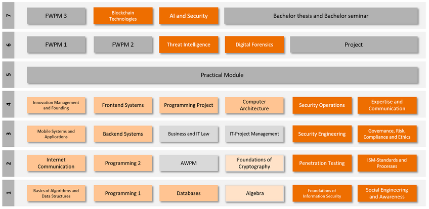 Modules BISD