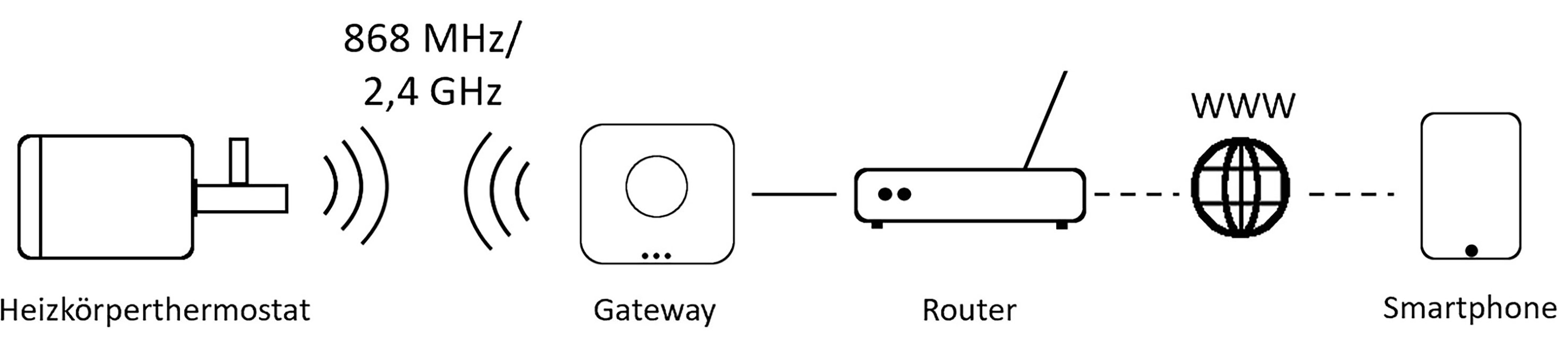 Die Grafik zeigt den Weg der Kommunikation der Systeme (von li.:) Das Heizkörperthermostat bekommt über eine Funkfrequenz die Befehle des Gateways, des Netzwerkknotens. Das Gateway ist in der Regel direkt mit einem LAN-Kabel an dem Router angeschlossen. Ein (Steuer-) Gerät, z. B. ein Smartphone, kommuniziert über das Internet mit dem Router und sendet die gewünschten Anforderungen an das Gerät. Der Router empfängt über das